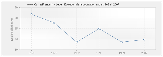 Population Lège