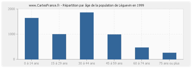 Répartition par âge de la population de Léguevin en 1999