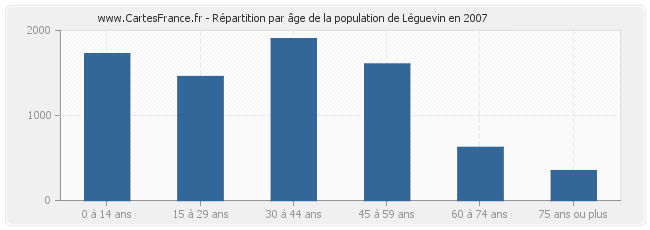Répartition par âge de la population de Léguevin en 2007