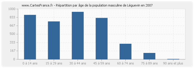 Répartition par âge de la population masculine de Léguevin en 2007