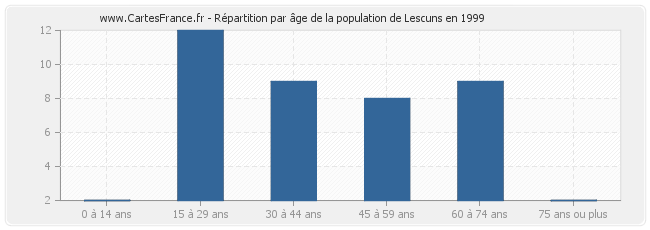 Répartition par âge de la population de Lescuns en 1999