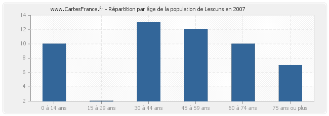 Répartition par âge de la population de Lescuns en 2007