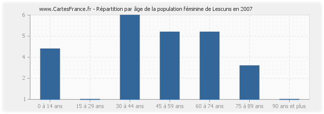 Répartition par âge de la population féminine de Lescuns en 2007