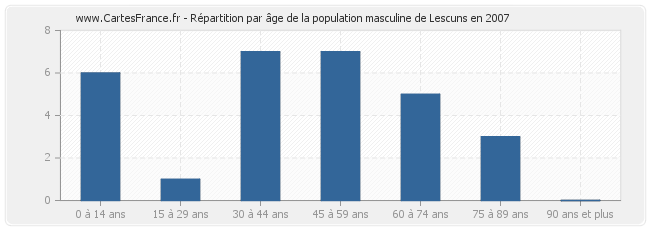 Répartition par âge de la population masculine de Lescuns en 2007