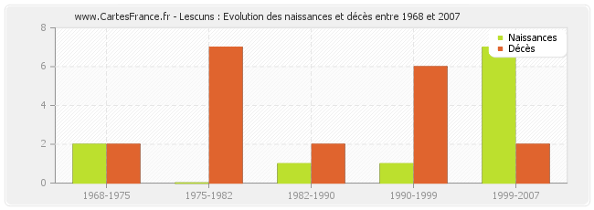 Lescuns : Evolution des naissances et décès entre 1968 et 2007