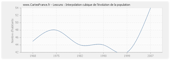 Lescuns : Interpolation cubique de l'évolution de la population