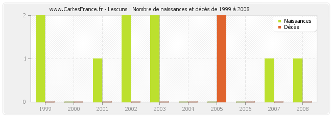 Lescuns : Nombre de naissances et décès de 1999 à 2008