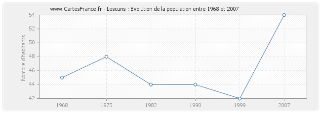 Population Lescuns