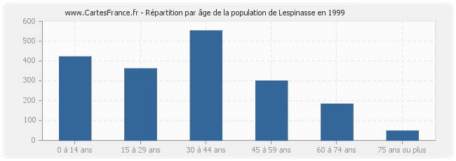 Répartition par âge de la population de Lespinasse en 1999