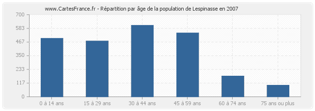 Répartition par âge de la population de Lespinasse en 2007