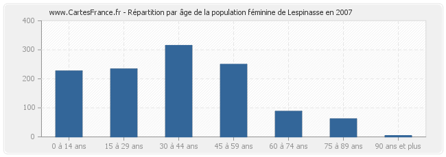 Répartition par âge de la population féminine de Lespinasse en 2007