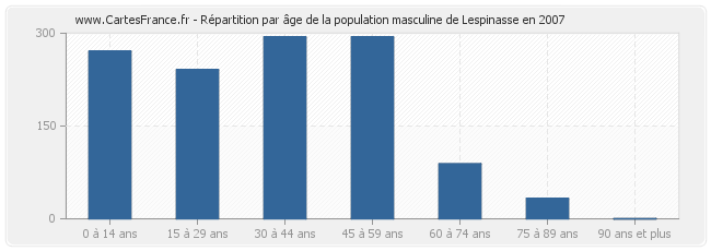 Répartition par âge de la population masculine de Lespinasse en 2007