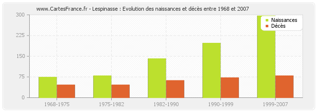 Lespinasse : Evolution des naissances et décès entre 1968 et 2007