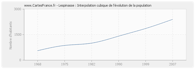 Lespinasse : Interpolation cubique de l'évolution de la population
