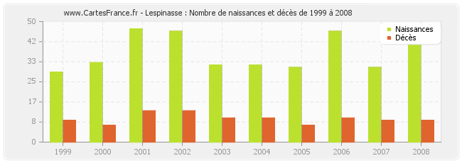 Lespinasse : Nombre de naissances et décès de 1999 à 2008