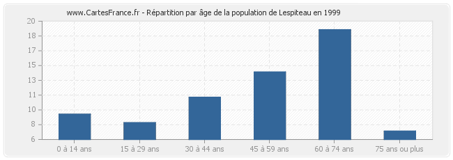 Répartition par âge de la population de Lespiteau en 1999