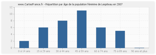 Répartition par âge de la population féminine de Lespiteau en 2007