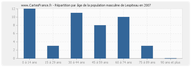 Répartition par âge de la population masculine de Lespiteau en 2007