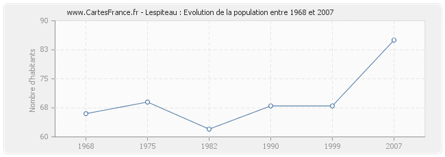 Population Lespiteau