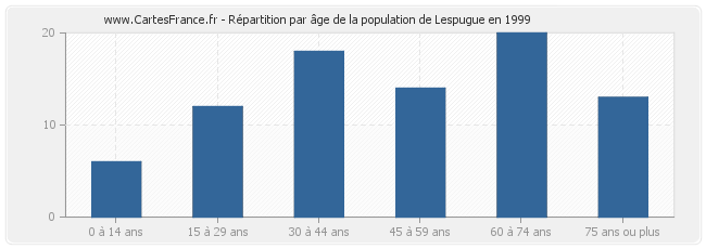 Répartition par âge de la population de Lespugue en 1999