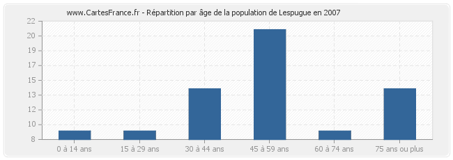 Répartition par âge de la population de Lespugue en 2007