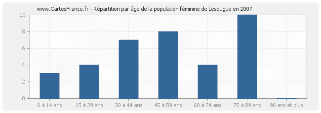 Répartition par âge de la population féminine de Lespugue en 2007