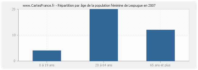 Répartition par âge de la population féminine de Lespugue en 2007