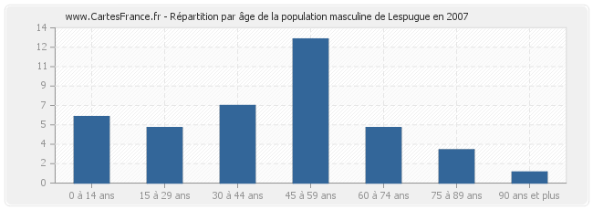 Répartition par âge de la population masculine de Lespugue en 2007