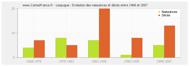 Lespugue : Evolution des naissances et décès entre 1968 et 2007