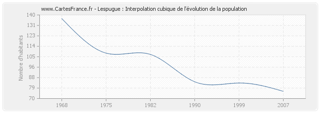 Lespugue : Interpolation cubique de l'évolution de la population