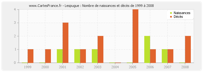 Lespugue : Nombre de naissances et décès de 1999 à 2008