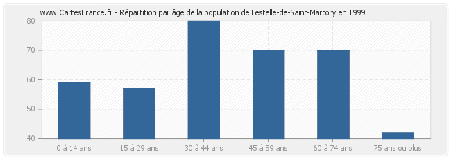 Répartition par âge de la population de Lestelle-de-Saint-Martory en 1999