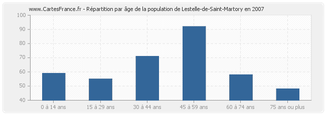 Répartition par âge de la population de Lestelle-de-Saint-Martory en 2007