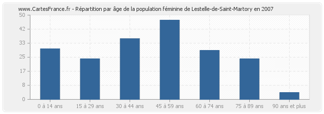 Répartition par âge de la population féminine de Lestelle-de-Saint-Martory en 2007