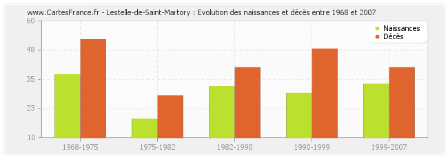 Lestelle-de-Saint-Martory : Evolution des naissances et décès entre 1968 et 2007