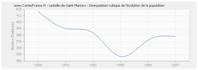 Lestelle-de-Saint-Martory : Interpolation cubique de l'évolution de la population