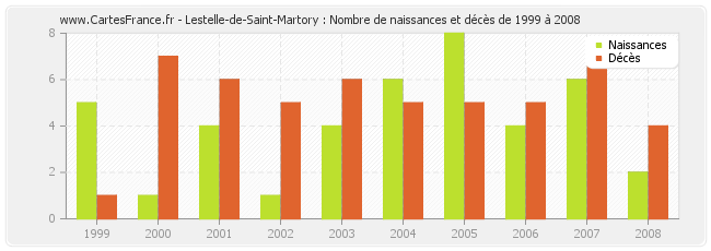 Lestelle-de-Saint-Martory : Nombre de naissances et décès de 1999 à 2008
