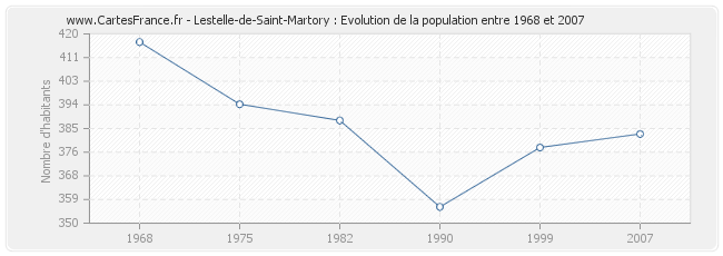 Population Lestelle-de-Saint-Martory