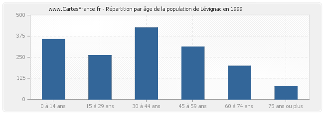 Répartition par âge de la population de Lévignac en 1999