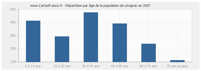 Répartition par âge de la population de Lévignac en 2007