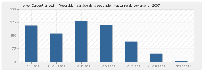 Répartition par âge de la population masculine de Lévignac en 2007