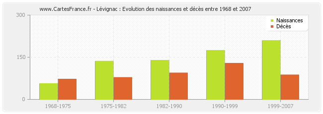Lévignac : Evolution des naissances et décès entre 1968 et 2007