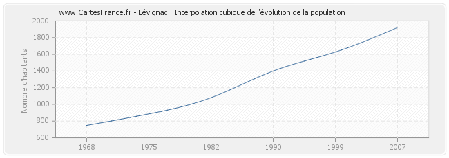 Lévignac : Interpolation cubique de l'évolution de la population