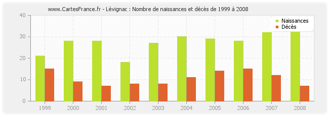 Lévignac : Nombre de naissances et décès de 1999 à 2008