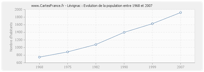 Population Lévignac
