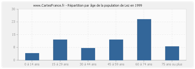 Répartition par âge de la population de Lez en 1999
