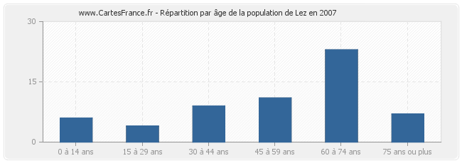 Répartition par âge de la population de Lez en 2007