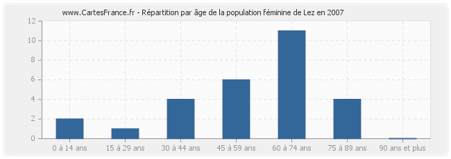 Répartition par âge de la population féminine de Lez en 2007