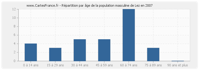 Répartition par âge de la population masculine de Lez en 2007