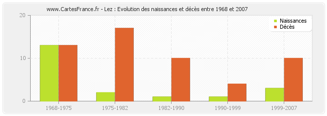 Lez : Evolution des naissances et décès entre 1968 et 2007